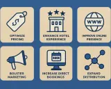 Sześć ikon: optymalizacja cen, ulepszenie doświadczeń hotelowych, obecność online, marketing, zwiększenie **direct booking** i dystrybucja.