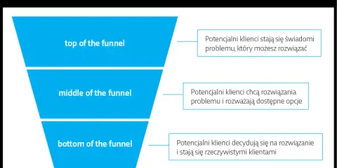 Schemat lejka marketingowego: ToFu (świadomość problemu), MoFu (rozważanie rozwiązań) i BoFu (decyzja o zakupie).