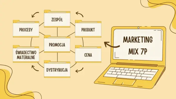 Schemat przedstawia elementy marketing mix 7p: zespół, procesy, produkt, promocja, cena, dystrybucja i świadectwo materialne.